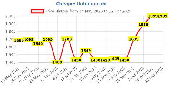 amazon.in Got2b Glued Blasting Freeze Spray, 12 oz (Pack of 3) Price History Graph from 14 May 2025 to 12 Oct 2025