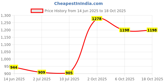amazon.in got2b Glued Styling Spiking Glue 1.25 oz (Pack of 2) Price History Graph from 14 Jun 2025 to 18 Oct 2025