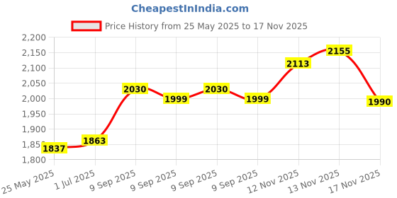 amazon.in Got2b Metallic Permanent Hair Color, M71 Metallic Silver Price History Graph from 25 May 2025 to 17 Nov 2025