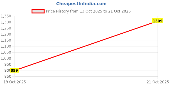 amazon.in varanga Gota Detailed Sleeveless Kurta with Trouser and Dupatta varanga Price History Graph from 13 Oct 2025 to 21 Oct 2025