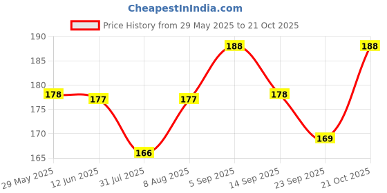 amazon.in athz gota patti Red bandhej Potli Bag Golden work wedding potli for ladies Gift for women handbags athz Price History Graph from 29 May 2025 to 21 Oct 2025