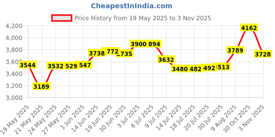 amazon.in gotdya Travel Pillow,Travel Neck Pillows for Sleeping,100% Pure Memory Foam Soft Comfort & Support Pillow for Airplane/Car/Office&Home Rest Use-Pink gotdya Price History Graph from 19 May 2025 to 3 Nov 2025