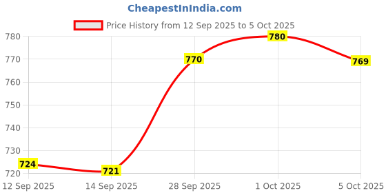 amazon.in Gotega SANCY USB 3.0 External CD/DVD Drive – Portable Slim DVD +/-RW Superdrive Compatible with Desktop Windows Linux OS Apple MacBook– High-Speed Data Transfer (White) Price History Graph from 12 Sep 2025 to 5 Oct 2025