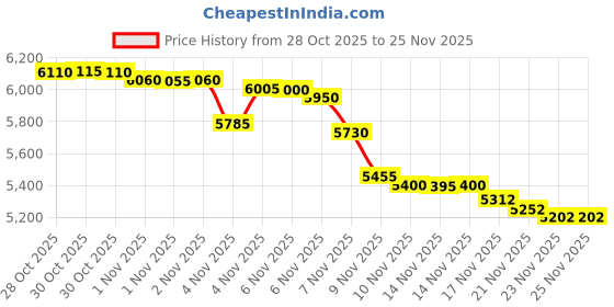 amazon.in Gotek SFR1M44-U100 3.5 Inch 1.44MB USB SSD Floppy Drive Emulator Price History Graph from 28 Oct 2025 to 24 Nov 2025