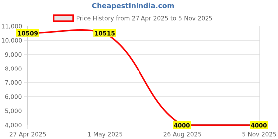 amazon.in Gotek SFR1M44-U100 3.5 Inch 1.44MB USB SSD Floppy Drive Emulator Black gotek Price History Graph from 27 Apr 2025 to 4 Nov 2025