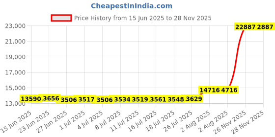 amazon.in gotham Men's Gold-Tone Ultra Thin Railroad Open Face Quartz Pocket Watch # GWC15026G gotham Price History Graph from 15 Jun 2025 to 28 Nov 2025