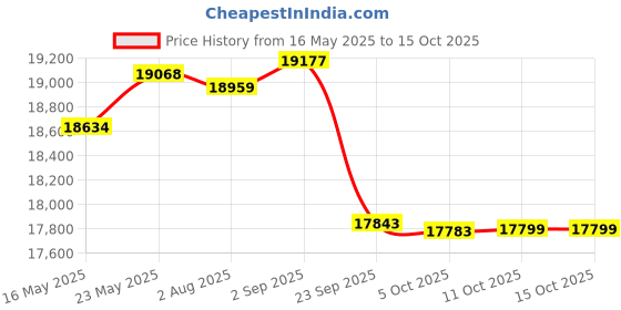 amazon.in gotham Men's Gunmetal Railroad Polished Finish Covered Quartz Pocket Watch # GWC15044BBK, Classic gotham Price History Graph from 16 May 2025 to 14 Oct 2025
