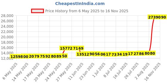 amazon.in gotham Men's Silver-Tone Ultra Thin Railroad Open Face Quartz Pocket Watch # GWC15027SG gotham Price History Graph from 6 May 2025 to 16 Nov 2025