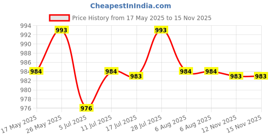 amazon.in Gothic Keltic Cross 3D Skull Lion Head Heavy Belt Buckle Men Western Celtic Price History Graph from 17 May 2025 to 15 Nov 2025