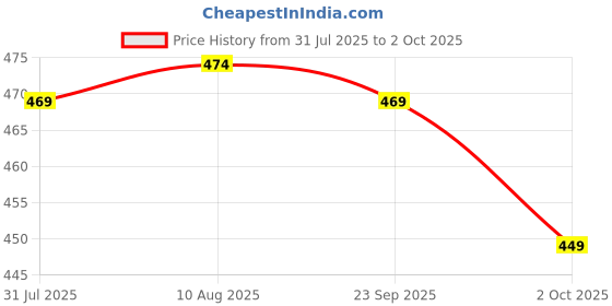 amazon.in Gothic Spider Print Sweatpants, Black Drawstring Trousers, Loose Fit with Spider Web Design Price History Graph from 31 Jul 2025 to 2 Oct 2025