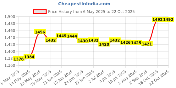 amazon.in secret desire Gothic Steampunk Shoulder Armors Shoulder Guard Shrug Belt As Per Image secret desire Price History Graph from 6 May 2025 to 22 Oct 2025