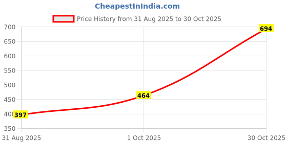 amazon.in legasus Gothic Tribal Wide Leg Pants for Men | Aesthetic Oversized Baggy Fit | Black and White Streetwear Trousers with Elastic Waist | Relaxed Fit Travel & College Bottoms legasus Price History Graph from 31 Aug 2025 to 30 Oct 2025