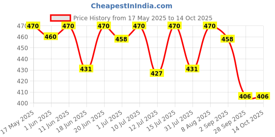 amazon.in GoTile Pro Tile & Grout Cleaner - 1Ltr | Trusted by Professionals | Highly Effective & Concentrated Formula | Removes Cement, Hard Water Marks, Grease & Grime | Restores Shine to Tiles gotile Price History Graph from 17 May 2025 to 13 Oct 2025