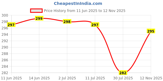 amazon.in Goton Waterproof Case Compatible with Apple Watch 40mm SE Series 6 5 4 with Tempered Glass Screen Protector, iWatch Full Protective Hard PC Bumper Case Face Cover for Men Women (40 mm,Black) goton Price History Graph from 11 Jun 2025 to 12 Nov 2025