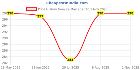 amazon.in Goton Waterproof Case for Apple Watch Series 8 Screen Protector 45mm Series 7 45 mm, Full Protective Hard PC Bumper Face Cover Designed for iWatch Accessories 45 mm Black Price History Graph from 29 May 2025 to 1 Nov 2025