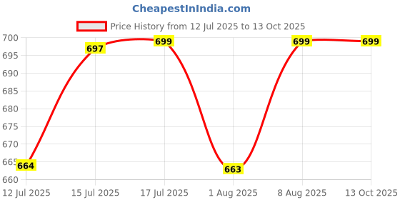 amazon.in gotrippin Universal Travel Adapter All in One- 12W Type C+ 12W USB A (5V/2.4A) - 3 in 1 International Worldwide Charger Multi Plug and Travel Essentials for USA, Canada, UK, Europe (10 Yr Warranty) gotrippin Price History Graph from 12 Jul 2025 to 13 Oct 2025
