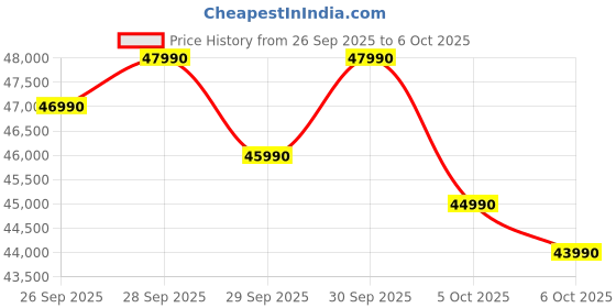 amazon.in Gottu Hybrid Solar Inverter 6500W 48V | Real Hybrid Technology On-Grid & Off-Grid | Net Metering Support with Smart WiFi | Supports 48V Lithium & Lead-Acid Batteries | Upgraded Price History Graph from 26 Sep 2025 to 6 Oct 2025
