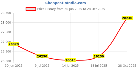 amazon.in Gouchee Home Belgique Round Velvet Pouf/Ottoman/Footstool- 20" x 12" - Add Style and Comfort to Your Space - Plush Black Velvet - Ottoman/Foot Rest- 100% Polyester Velvet for a Chic Look Price History Graph from 30 Jun 2025 to 28 Oct 2025