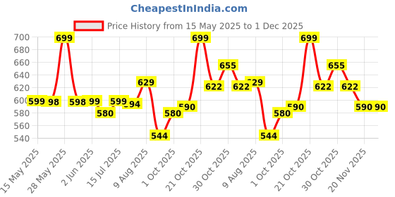 amazon.in gouda games Bollywood Battle Card Game - Fast-Paced Trivia & Guessing Fun, Perfect for Game Nights & Gatherings, Family-Friendly, Gifts for Board Game Lovers, Bollywood Fans, Boys, Girls, Adults, 3-12 Players gouda games Price History Graph from 15 May 2025 to 1 Dec 2025