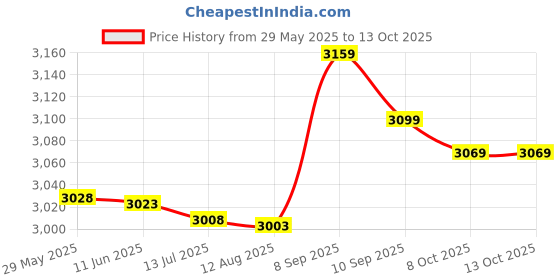 amazon.in Goue 3pcs Hand Trainer Balls ger Trainer Ball for Str Relief Strength Training goue Price History Graph from 29 May 2025 to 13 Oct 2025