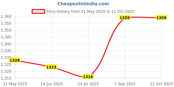 amazon.in Goue Ice Cooling Towel Absorbent Breathing Towel Fitn Gym Yoga Running Instant Cooling Qui Drying Towel Price History Graph from 31 May 2025 to 10 Oct 2025
