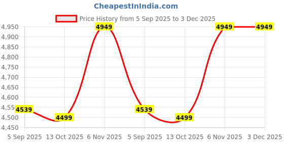 amazon.in goue Women Adjustable Drawstring Swim Shorts with Brief Lining Design Ladies Swimwear d Shorts goue Price History Graph from 5 Sep 2025 to 3 Dec 2025