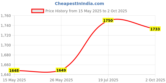 amazon.in Goupchn 5PCS Stackable Banana to Banana Plug Test Leads Soft Electrical Test Cable Wire 3.3ft/1m for Multimeter 1000V 15A Price History Graph from 15 May 2025 to 2 Oct 2025