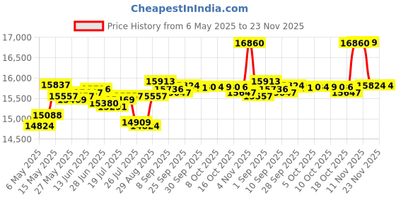 amazon.in Goupchn DC 10-100V 0-400A Battery Tester Coulomb Counter Capacity Meter Ammeter Voltmeter Battery Monitor for Electric Bikes Electric Tricycles Caravan Yacht Price History Graph from 6 May 2025 to 23 Nov 2025