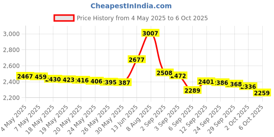 amazon.in Goupchn Silicone Test Leads 5PCS Test Hooks Clips for Electronic Testing Price History Graph from 4 May 2025 to 6 Oct 2025