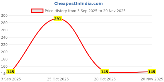 amazon.in GOURAV Slim 4ft LED Tubelight 20W – Cool White | Extra Bright | Soft & Glare-Free | Wall Mount | Pack of 1 Price History Graph from 3 Sep 2025 to 19 Nov 2025