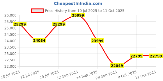 amazon.in Gourav Wood Mart Solid Sheesham Wood Single Bed Cot with Storage | Single Size Bed for Bedroom | Multipurpose Storage Bed (Teak-C) Price History Graph from 10 Jul 2025 to 11 Oct 2025