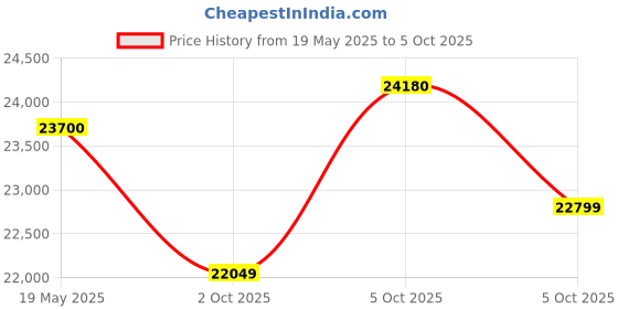 amazon.in Gourav Wood Mart Solid Sheesham Wood Single Bed Cot with Storage | Single Size Bed for Bedroom | Multipurpose Storage Bed (Walnut-C, Single) Price History Graph from 19 May 2025 to 5 Oct 2025