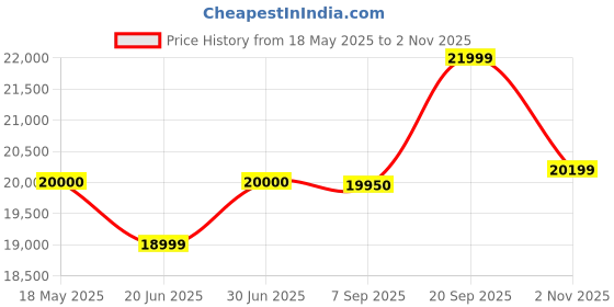 amazon.in Gouravgenic handicraft Solid Sheesham Wood King Size Bed for Bedroom Without Storage Wooden Double Bed for Living Room Home Bed Cot Furniture (Walnut Finish) Price History Graph from 18 May 2025 to 2 Nov 2025