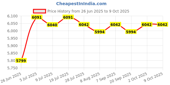 amazon.in Gourd Shaped Circulating Fountain Jar with Water Pipe Flowing Water Ornament Style B| Indoor Fountains Price History Graph from 26 Jun 2025 to 8 Oct 2025