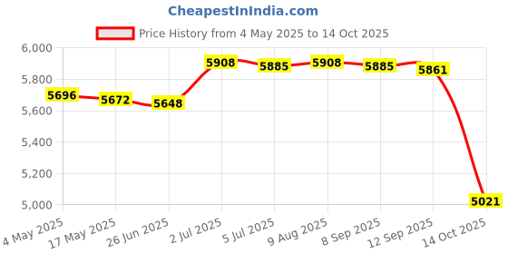 amazon.in Gourd Shaped Circulating Fountain Jar with Water Pipe Flowing Water Ornament Style C Price History Graph from 4 May 2025 to 14 Oct 2025