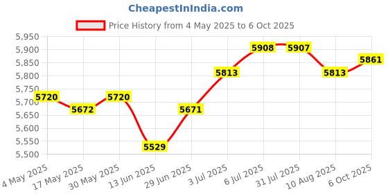 amazon.in Gourd Shaped Circulating Fountain Jar with Water Pipe Flowing Water Ornament Style C | Home D?©Cor | Indoor Fountains Price History Graph from 4 May 2025 to 6 Oct 2025