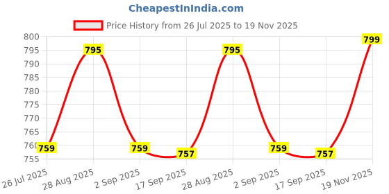 amazon.in gouri collections Men's Ready to Wear (Pant System) Jamdani(Border) Design Dhoti for Marriage,Pooja,Festival, etc. (GC007) gouri collections Price History Graph from 26 Jul 2025 to 19 Nov 2025