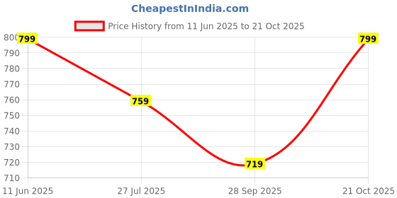 amazon.in gouri collections Men's Ready to Wear (Pant System) Jamdani(Border) Design Dhoti for Marriage,Pooja,Festival, etc. (GC007) gouri collections Price History Graph from 11 Jun 2025 to 21 Oct 2025