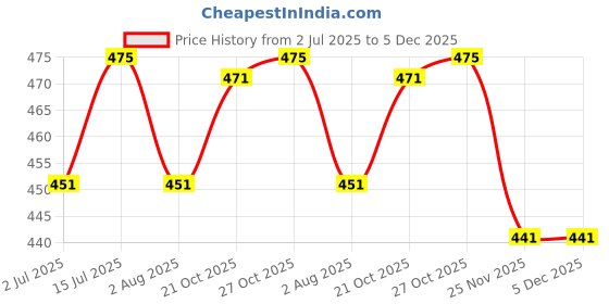 amazon.in gouri collections Men's Ready To Wear (Pant System) Marwadi Dhoti For Marriage, Pooja, Festival etc. (GC003) gouri collections Price History Graph from 2 Jul 2025 to 5 Dec 2025