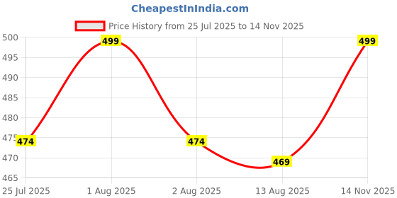 amazon.in gouri collections Men's Ready To Wear (Pant System) Marwadi Dhoti For Marriage, Pooja, Festival etc. (GC005) gouri collections Price History Graph from 25 Jul 2025 to 14 Nov 2025