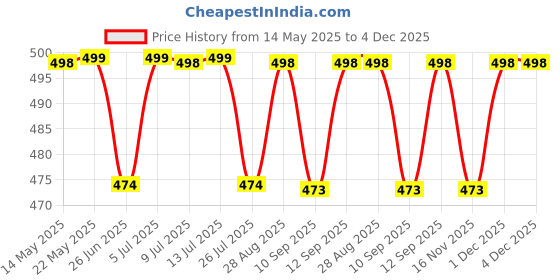 amazon.in gouri collections Men's Ready To Wear (Pant System) Mayur Puchha Dhoti For Marriage,Pooja,Festival, etc. (GC006) gouri collections Price History Graph from 14 May 2025 to 3 Dec 2025