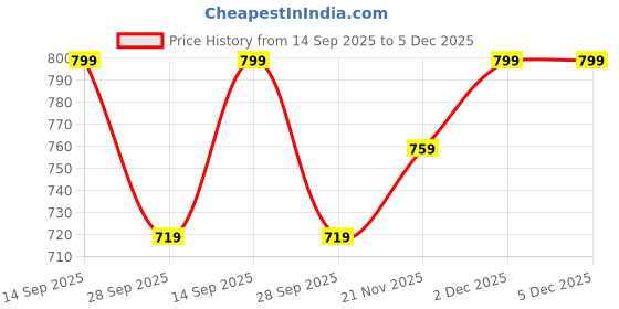 amazon.in gouri collections Pure Cotton Full Sleeves Kurta of Jamdani Craftsmanship, Perfect for Weddings, Parties, Poojas, Festivals etc. (GC501) gouri collections Price History Graph from 14 Sep 2025 to 5 Dec 2025