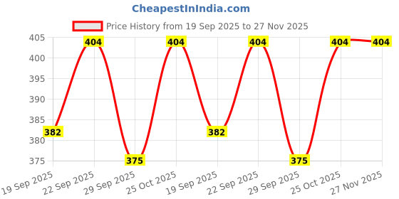 amazon.in Gourmade Soulful Snacking Pita Chips Snacking Combo, 375g | 2 x Chipotle and 1 x Roasted Garlic (125gms ecah - Pack of 3) | Baked Chips | Bar Party Snacks | Dip Chips | Starter Chips | Nachos & Tortillas Price History Graph from 19 Sep 2025 to 27 Nov 2025