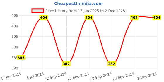 amazon.in Gourmade Soulful Snacking Pita Chips Snacking Combo, 375g | 2 x Olive & Herbs and 1 x Roasted Garlic (125gms ecah - Pack of 3) | Baked Chips | Bar Party Snacks | Dip Chips | Starter Chips | Nachos & Tortillas Price History Graph from 17 Jun 2025 to 1 Dec 2025