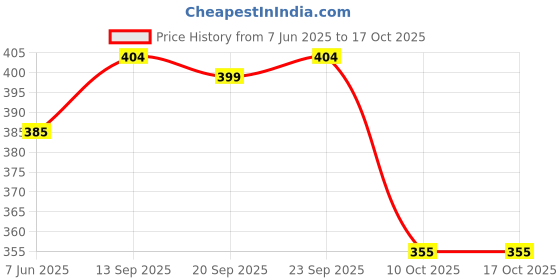 amazon.in Gourmade Soulful Snacking Pita Chips Snacking Combo, 375g | Chipotle, Roasted Garlic, Olive & Herbs (125gms ecah - Pack of 3) | Baked Chips,Bar Party Snacks,Dip & Starter Chips | Nachos & Tortillas Price History Graph from 7 Jun 2025 to 15 Oct 2025