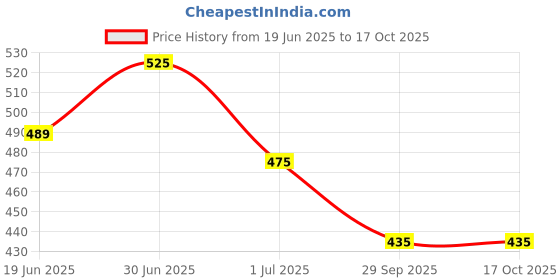 amazon.in Gourmade Soulful Snacking White Tahini Tahina Paste Sauce|Sesame Seeds Tahina For Hummus, 500G|Tahina Sesame Paste|Dips & Cooking|Sesame Cooking Paste Sauce|Tahina Sesame Creamy Paste|Medium Roast Price History Graph from 19 Jun 2025 to 16 Oct 2025