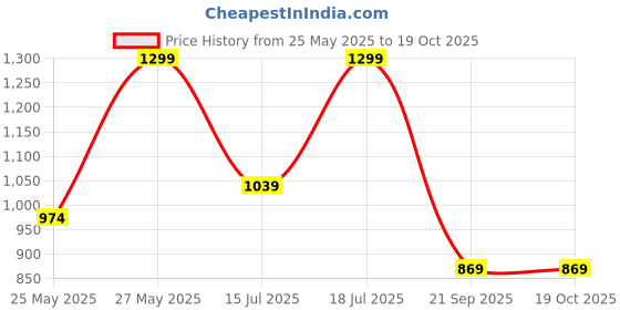 amazon.in Gourmet Multivitamin for Men | Vital Supplement for Heart, Brain, Bone, Joints, Vision, Skin, Hair, Energy,Stamina,Immunity | Capsules with Omega Oil & Essential Nutrients(30 Capsules) Price History Graph from 25 May 2025 to 19 Oct 2025