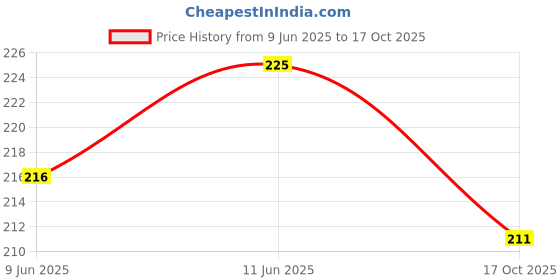 amazon.in Gourmia Trail Mix - Feast Mix 150g gourmia Price History Graph from 9 Jun 2025 to 17 Oct 2025