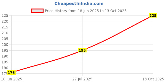 amazon.in Gourmia Trail Mix - Fruity Mix 150g Price History Graph from 18 Jun 2025 to 13 Oct 2025