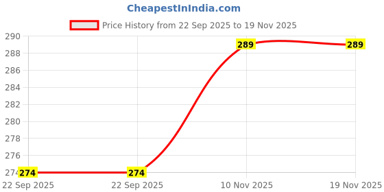 amazon.in generic GOUTSUV Men Therm Bee Venom Heating Oil for Men Bottle of 30ml each ((Pack of 2)) generic Price History Graph from 22 Sep 2025 to 18 Nov 2025